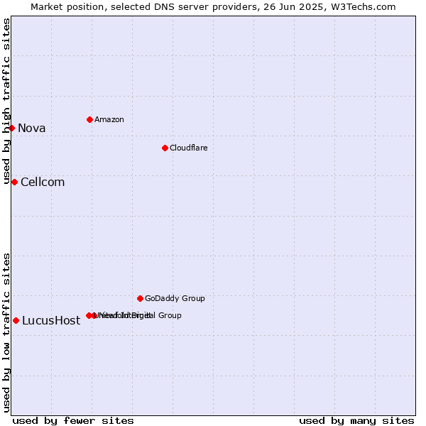Market position of LucusHost vs. Cellcom vs. Nova
