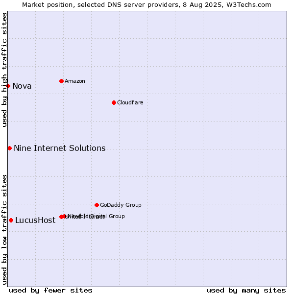 Market position of LucusHost vs. Nine Internet Solutions vs. Nova