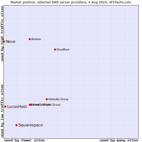 Market position of Squarespace vs. LucusHost vs. Nova