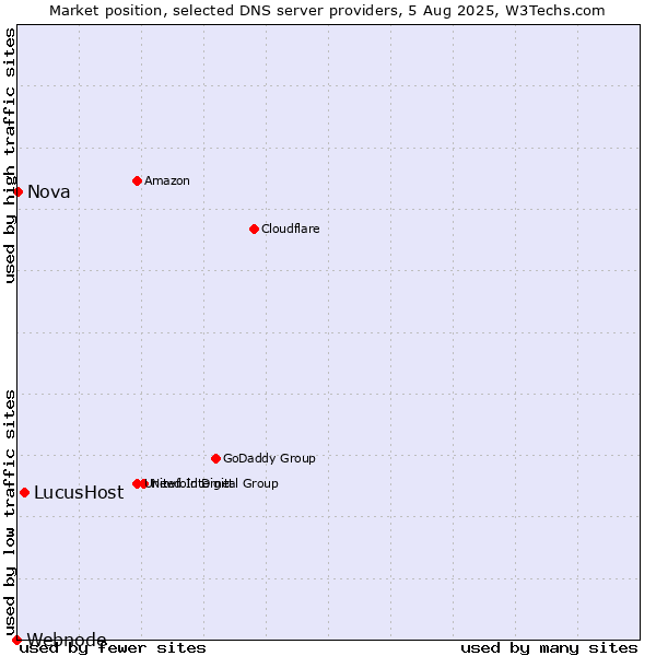 Market position of LucusHost vs. Nova vs. Webnode