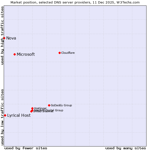 Market position of Microsoft vs. Lyrical Host vs. Nova