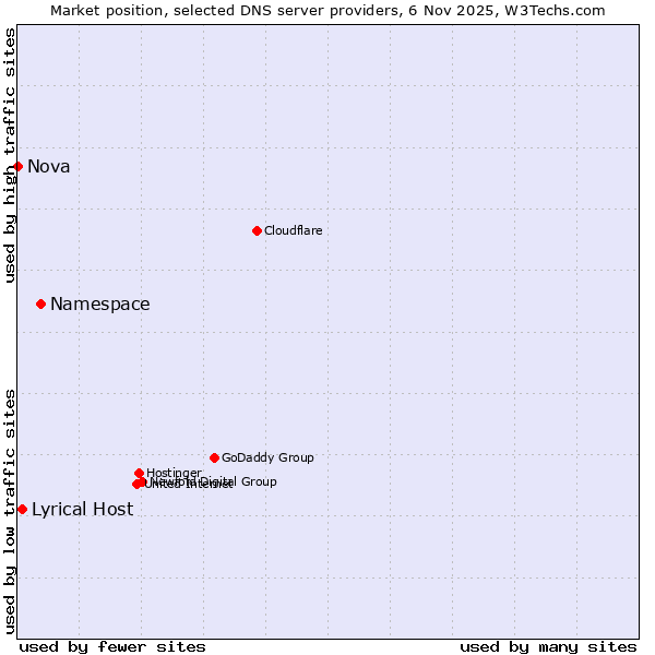 Market position of Namespace vs. Lyrical Host vs. Nova