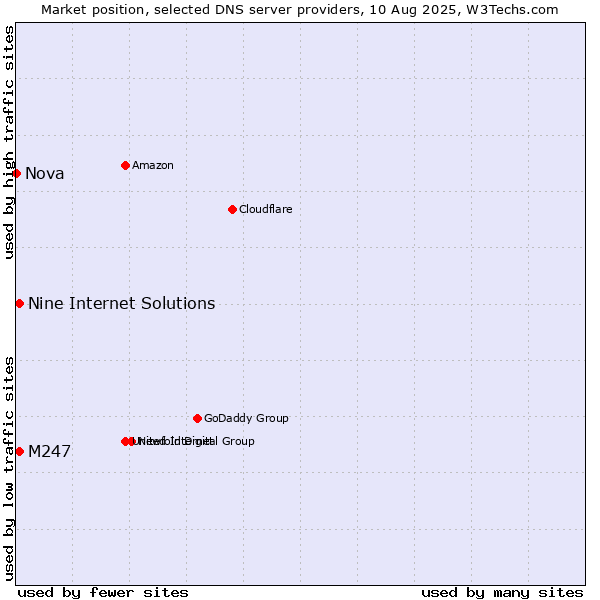 Market position of Nine Internet Solutions vs. M247 vs. Nova
