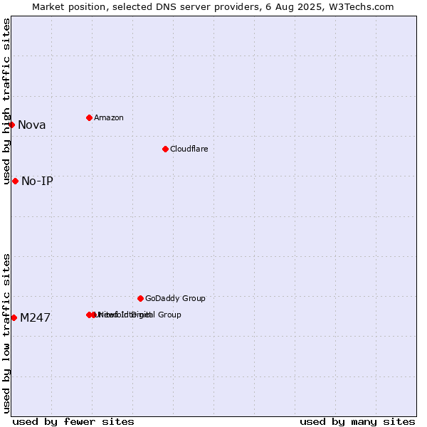 Market position of No-IP vs. M247 vs. Nova