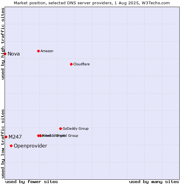 Market position of Openprovider vs. M247 vs. Nova