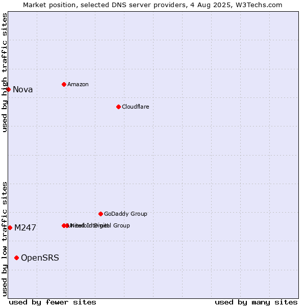 Market position of OpenSRS vs. M247 vs. Nova
