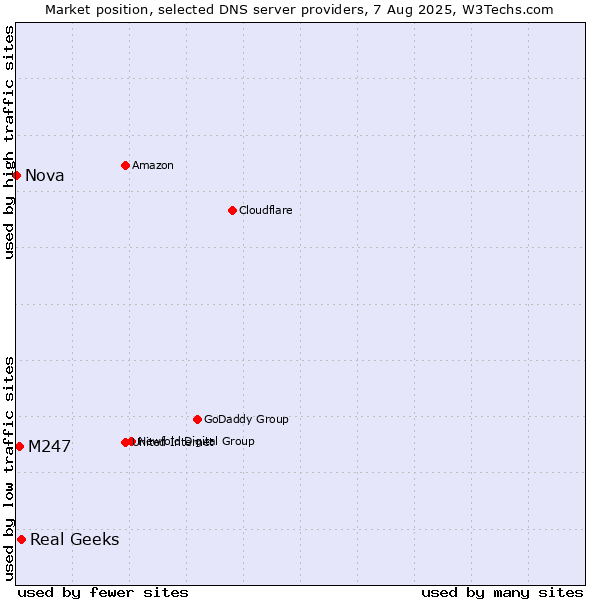 Market position of Real Geeks vs. M247 vs. Nova