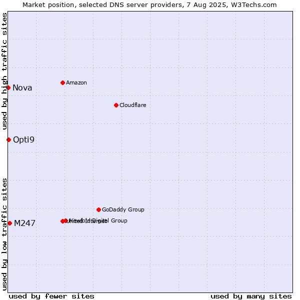 Market position of M247 vs. Opti9 vs. Nova