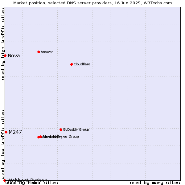 Market position of M247 vs. Nova vs. Webhost Python