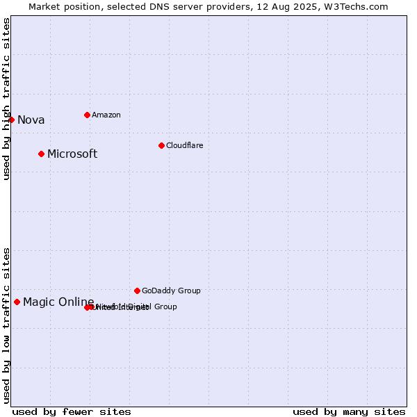 Market position of Microsoft vs. Magic Online vs. Nova
