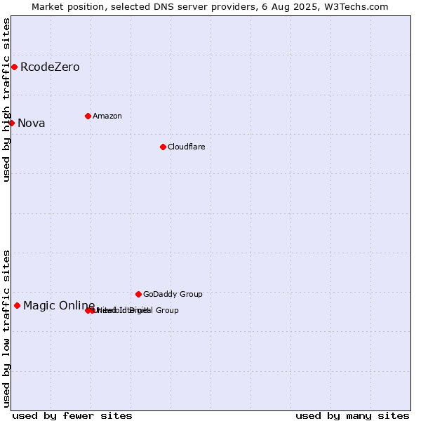Market position of Magic Online vs. RcodeZero vs. Nova