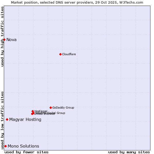 Market position of Magyar Hosting vs. Mono Solutions vs. Nova