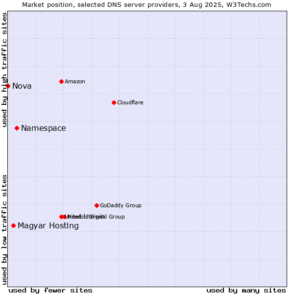 Market position of Namespace vs. Magyar Hosting vs. Nova
