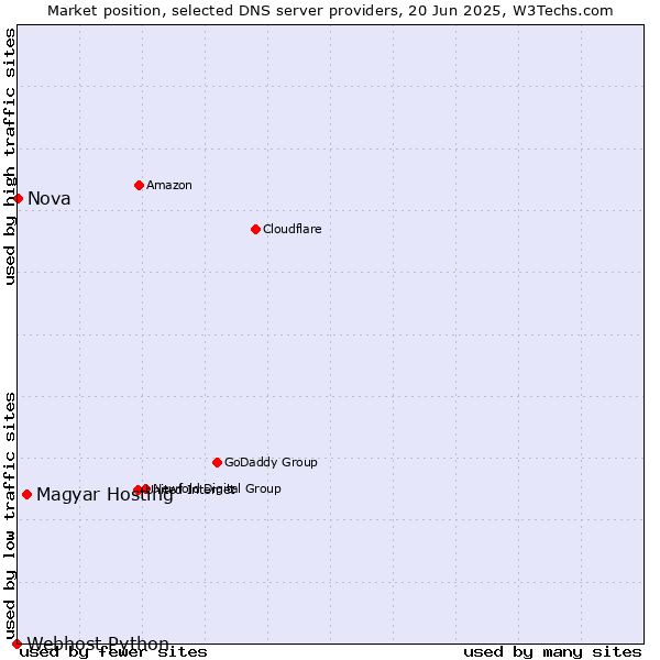 Market position of Magyar Hosting vs. Nova vs. Webhost Python