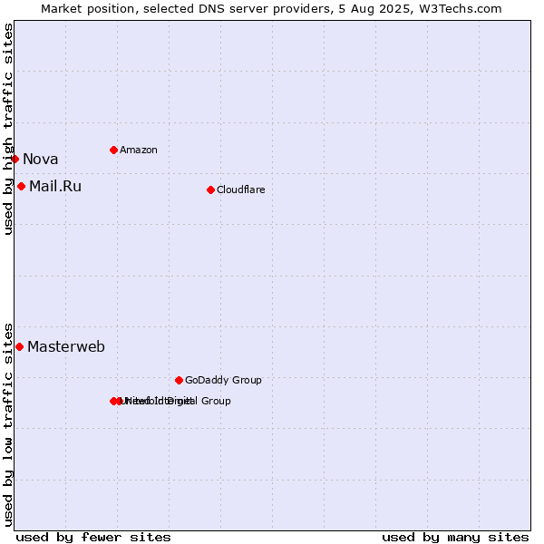 Market position of Mail.Ru vs. Masterweb vs. Nova