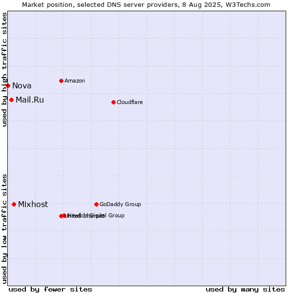 Market position of Mixhost vs. Mail.Ru vs. Nova
