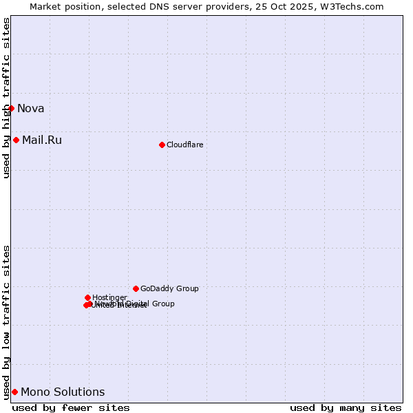 Market position of Mail.Ru vs. Mono Solutions vs. Nova