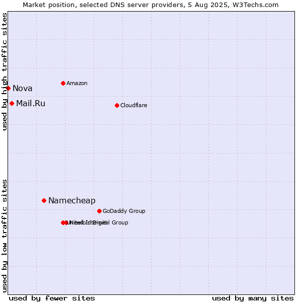 Market position of Namecheap vs. Mail.Ru vs. Nova