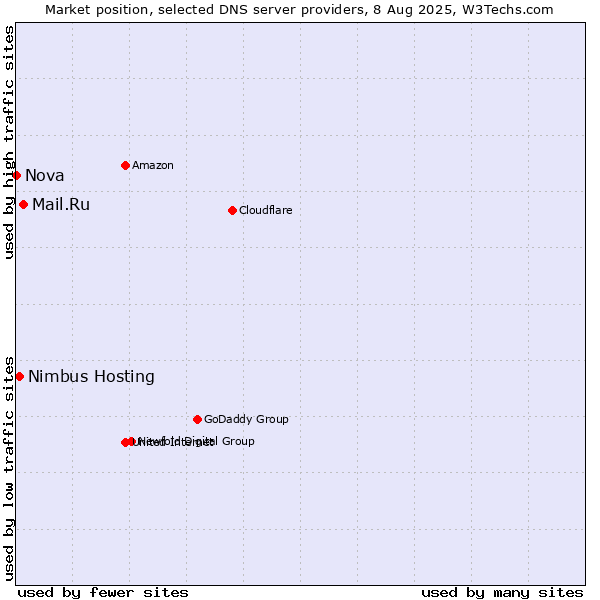 Market position of Mail.Ru vs. Nimbus Hosting vs. Nova