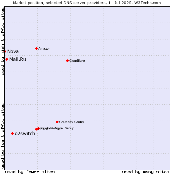 Market position of o2switch vs. Mail.Ru vs. Nova