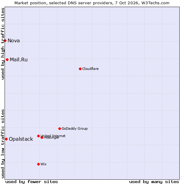 Market position of Mail.Ru vs. Opalstack vs. Nova