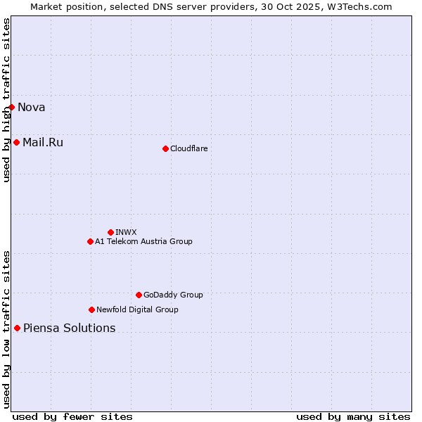 Market position of Piensa Solutions vs. Mail.Ru vs. Nova