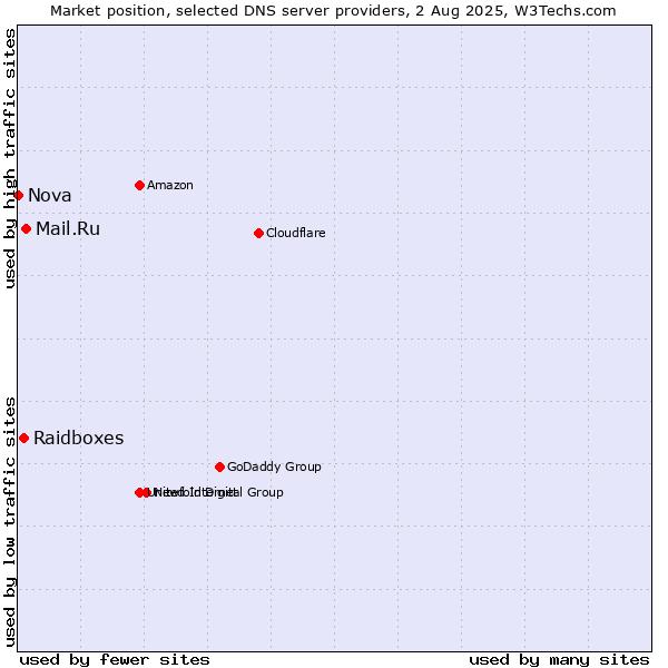 Market position of Mail.Ru vs. Raidboxes vs. Nova