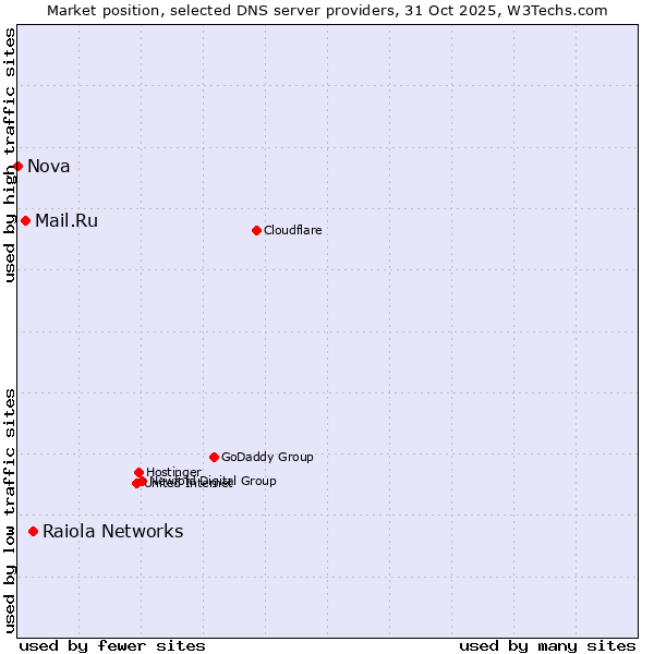 Market position of Raiola Networks vs. Mail.Ru vs. Nova
