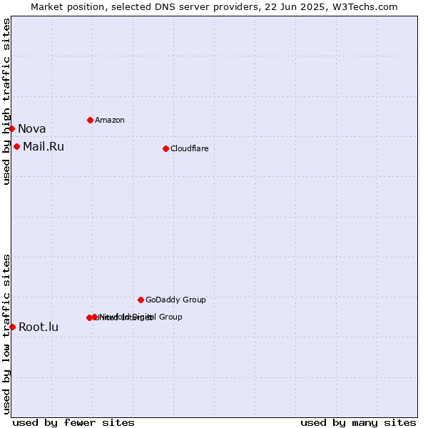 Market position of Mail.Ru vs. Root.lu vs. Nova
