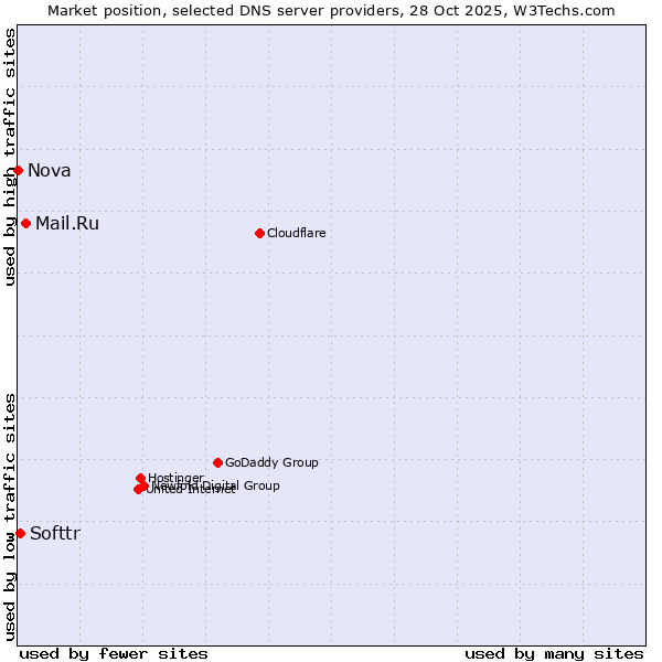Market position of Mail.Ru vs. Softtr vs. Nova