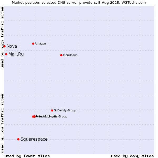 Market position of Squarespace vs. Mail.Ru vs. Nova