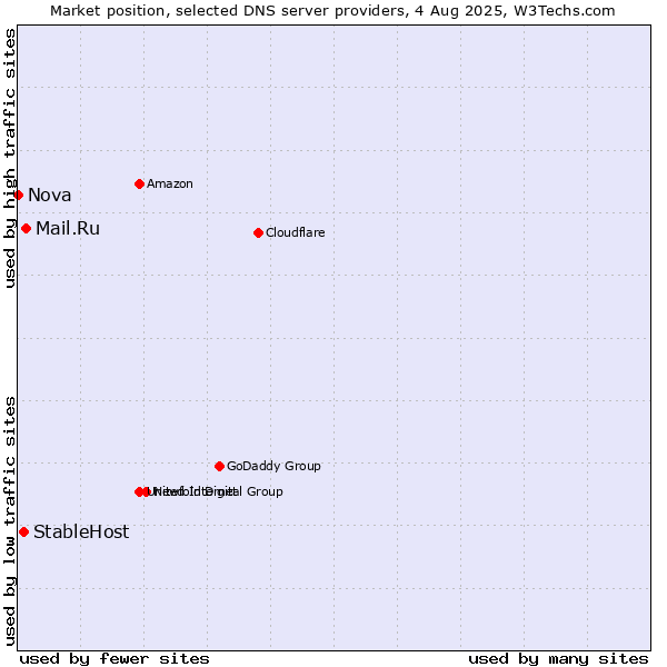 Market position of Mail.Ru vs. StableHost vs. Nova