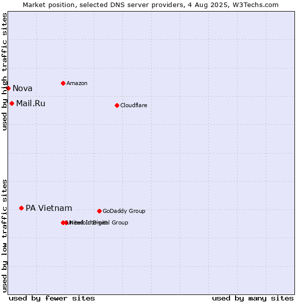 Market position of PA Vietnam vs. Mail.Ru vs. Nova