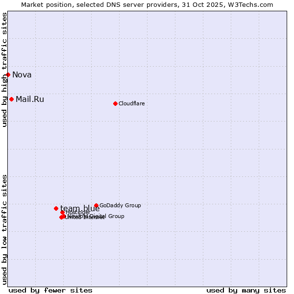 Market position of team.blue vs. Mail.Ru vs. Nova