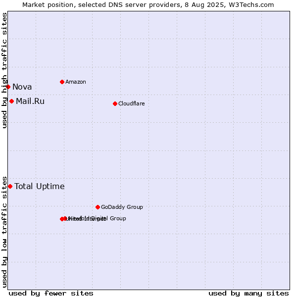 Market position of Mail.Ru vs. Total Uptime vs. Nova