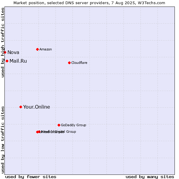 Market position of Your.Online vs. Mail.Ru vs. Nova