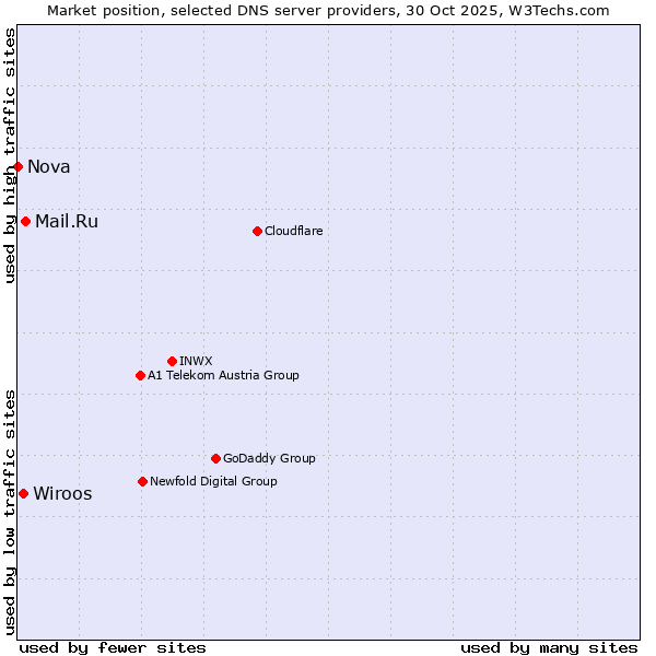 Market position of Mail.Ru vs. Wiroos vs. Nova