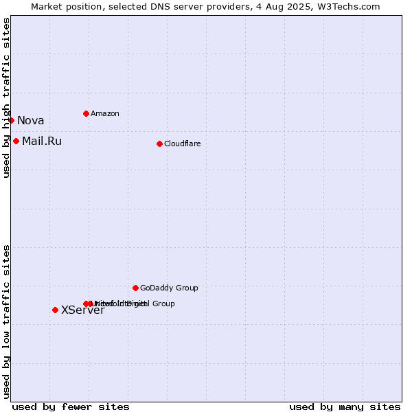 Market position of XServer vs. Mail.Ru vs. Nova