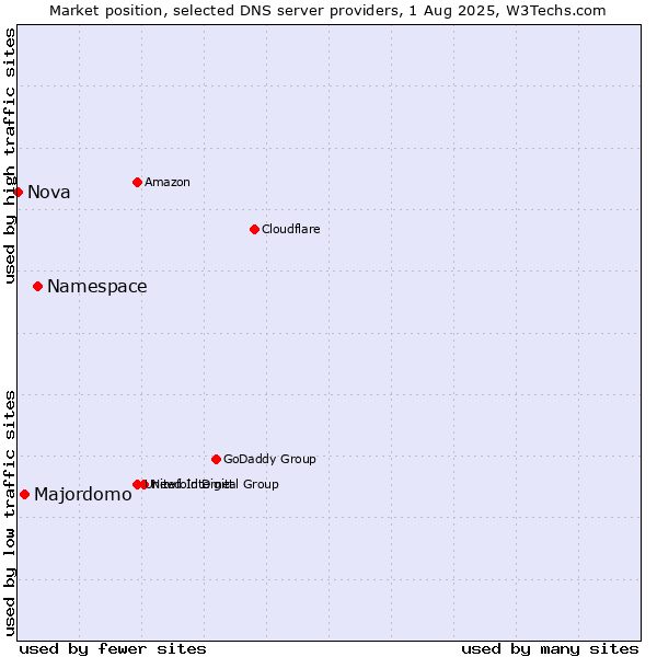 Market position of Namespace vs. Majordomo vs. Nova