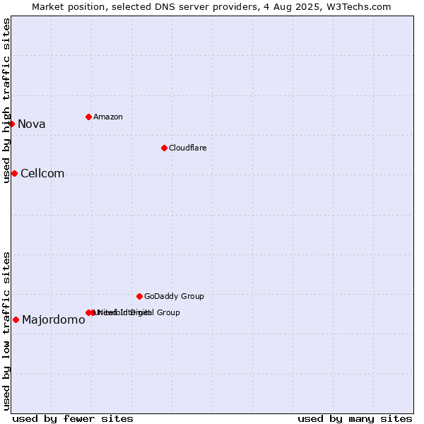 Market position of Majordomo vs. Cellcom vs. Nova