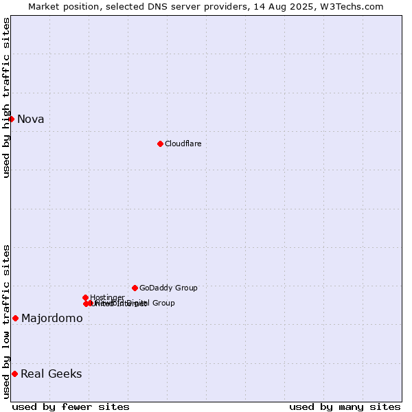Market position of Majordomo vs. Real Geeks vs. Nova
