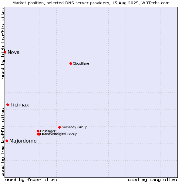 Market position of Ticimax vs. Majordomo vs. Nova