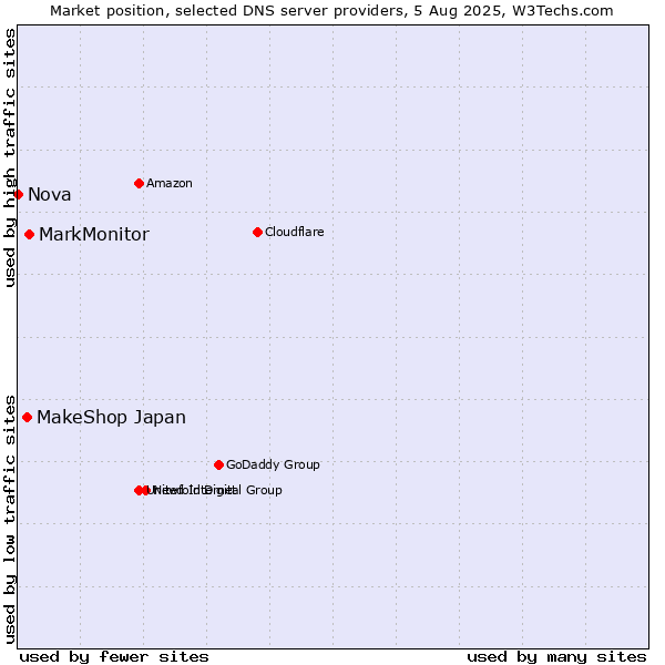 Market position of MarkMonitor vs. MakeShop Japan vs. Nova