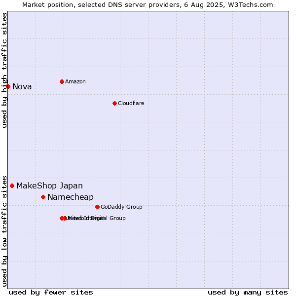 Market position of Namecheap vs. MakeShop Japan vs. Nova