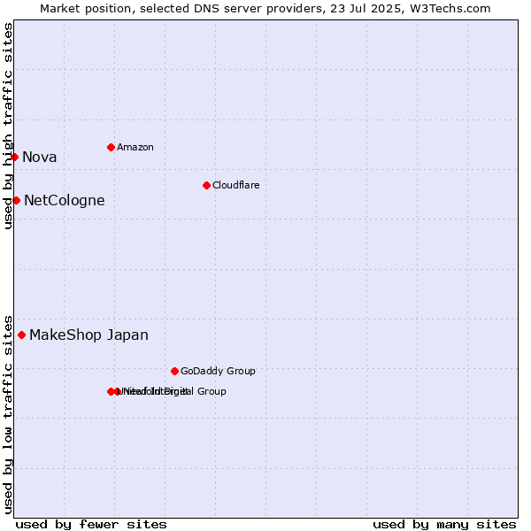Market position of MakeShop Japan vs. NetCologne vs. Nova