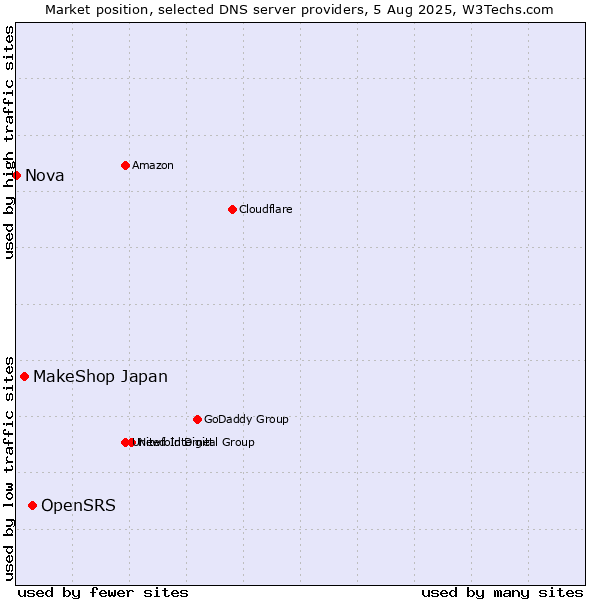 Market position of OpenSRS vs. MakeShop Japan vs. Nova