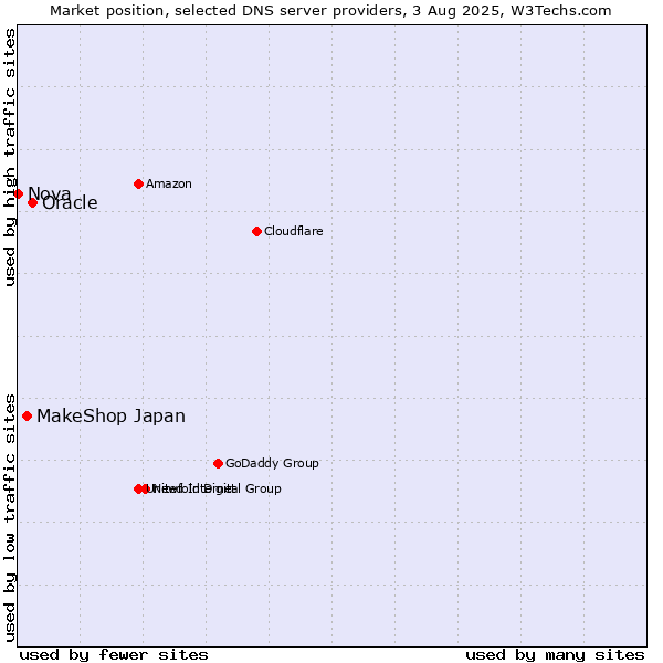 Market position of Oracle vs. MakeShop Japan vs. Nova