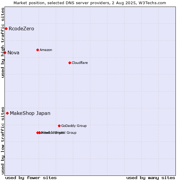 Market position of MakeShop Japan vs. RcodeZero vs. Nova
