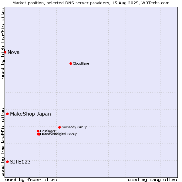 Market position of MakeShop Japan vs. SITE123 vs. Nova