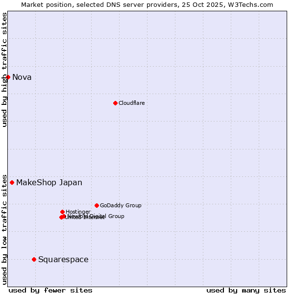 Market position of Squarespace vs. MakeShop Japan vs. Nova